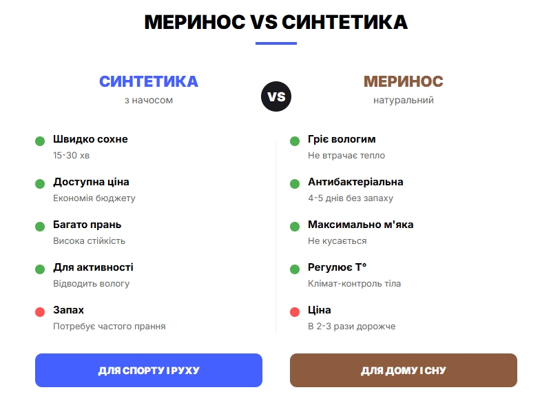 Порівняльна таблиця властивостей вовни мериноса та синтетичних матеріалів.