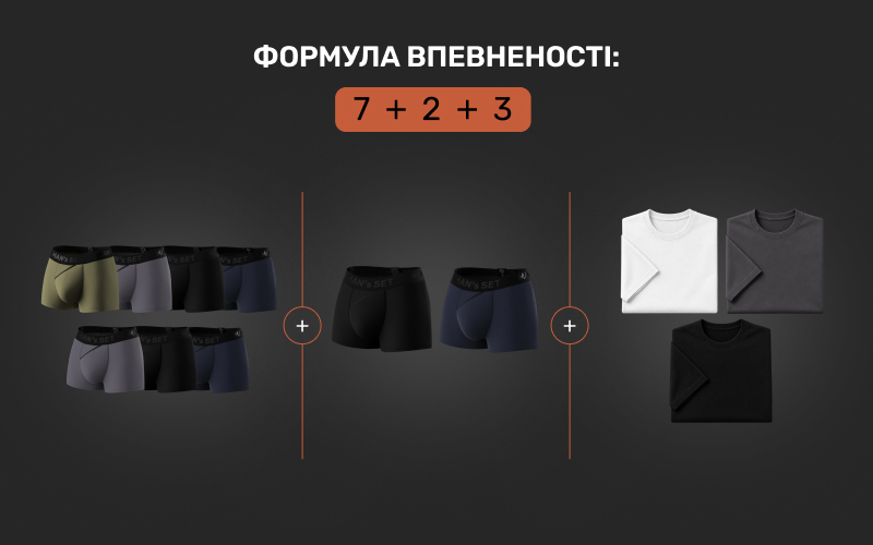 Візуалізація комплекту "Формула впевненості 7+2+3" від бренду Man's Set, що демонструє оптимальний гардероб чоловічої базової білизни: сім пар анатомічних боксерів різних відтінків (оливкові, сірі, чорні, сині), дві додаткові пари чорних та синіх боксерів, і три класичні базові футболки білого, сірого та чорного кольорів.