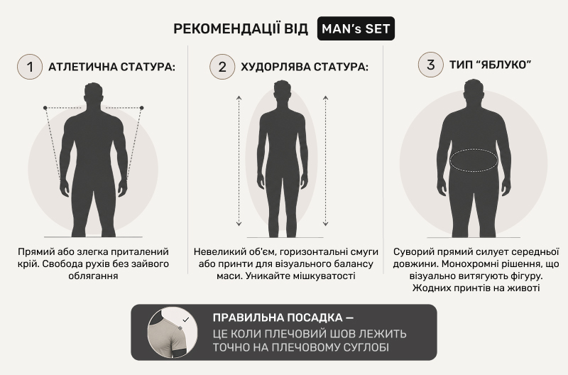Інфографіка з рекомендаціями від MAN'S SET щодо підбору футболок для трьох типів чоловічої фігури. Зліва — темний чоловічий силует атлетичної статури з пунктирним контуром перевернутого трикутника. По центру — чоловічий силует худорлявої статури, навколо якого зображено видовжений овал та вертикальні стрілки. Справа — силует чоловіка з фігурою типу "яблуко", де пунктирним овалом виділена зона живота. Під кожним із трьох силуетів розміщено текст з порадами щодо вибору крою. У нижній частині зображення розташований темно-сірий блок з текстом про правильну посадку та фрагментарною ілюстрацією чоловічого плеча у сірій футболці, де пунктиром і галочкою показано, що плечовий шов має лежати точно на плечовому суглобі.