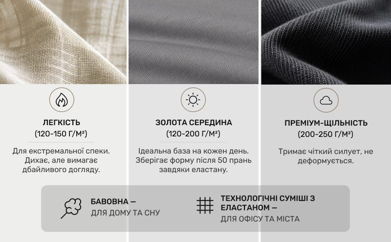Інфографіка про матеріали футболок, розділена на три вертикальні колонки. У верхній частині розташовані три макрофотографії структури тканин: напівпрозора світла фактурна тканина зліва, гладка бавовняна сіра тканина по центру та дуже щільна рельєфна тканина темно-сірого кольору справа. Під кожним фото розміщені круглі іконки (вогонь, сонце, хмара) та текст із вказанням щільності в грамах на квадратний метр: від легкої (120-150 г/м²) до золотої середини (120-200 г/м²) та преміум-щільності (200-250 г/м²). У нижньому сірому блоці зображені іконки бавовняної квітки та плетіння ниток з текстовим поділом призначення тканин для дому та офісу.