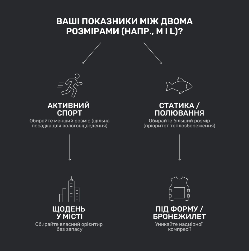 Інфографіка з порадами щодо вибору розміру термобілизни, якщо показники знаходяться між двома розмірами. Схема розгалужується на чотири напрямки: для активного спорту рекомендовано менший розмір для щільної посадки, для статики та полювання — більший розмір для теплозбереження, для щоденного використання в місті — вибір без запасу, а для носіння під військову форму або бронежилет — уникання надмірної компресії.