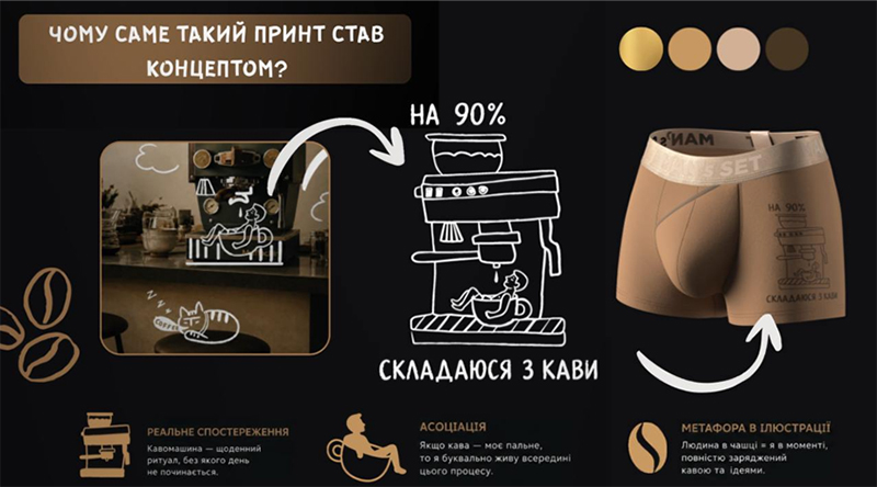 Презентаційний слайд концепції дизайну Man's Set. Ліворуч — фото професійної кавомашини, на яку накладено ескіз людини, що відпочиває в горнятку. У центрі — біла графічна ілюстрація кавомашини з написом "НА 90% СКЛАДАЮСЯ З КАВИ". Праворуч показані готові чоловічі бежеві боксери з цим принтом. У нижній частині слайда міститься опис метафори та асоціації, що лягли в основу дизайну колекції Back to Reality.