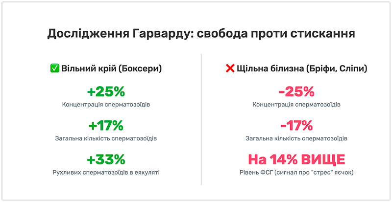 Дослідження Гарварду: як крій білизни впливає на чоловічу фертильність Інфографіка: порівняння впливу вільного та щільного крою чоловічих трусів на здоров'я за даними дослідження Гарварду.