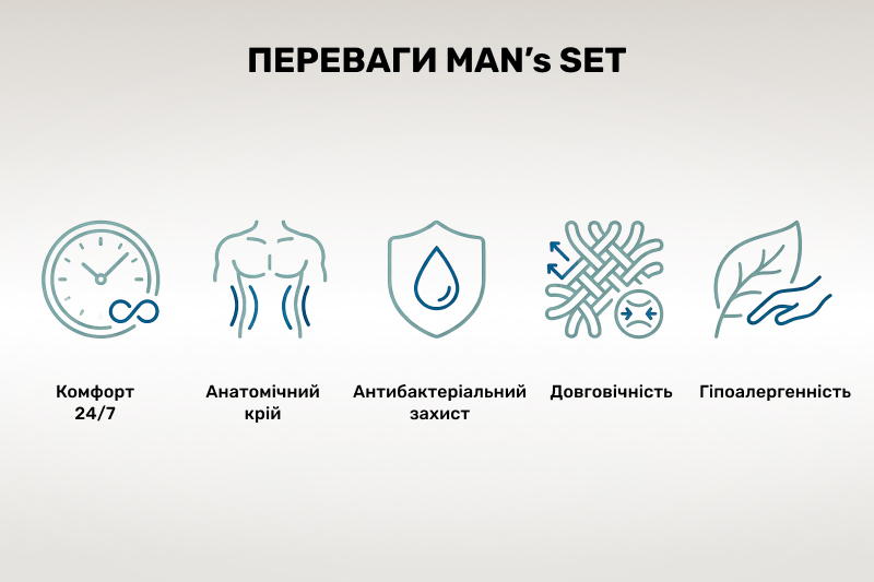 Инфографика с пятью иконками, демонстрирующими преимущества мужского белья «MAN’s SET»: часы с символом бесконечности (комфорт 24/7), силуэт торса (анатомический крой), капля на щите (антибактериальная защита), переплетенные нити (долговечность), ладонь касается листа (гипоаллергенность).